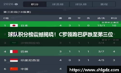 球队积分榜震撼揭晓！C罗领跑巴萨跌至第三位